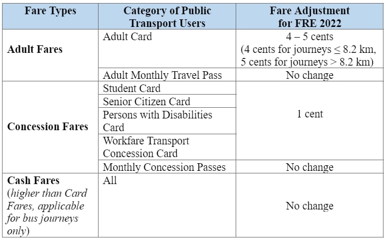 PTC | Fare Review Exercise 2022