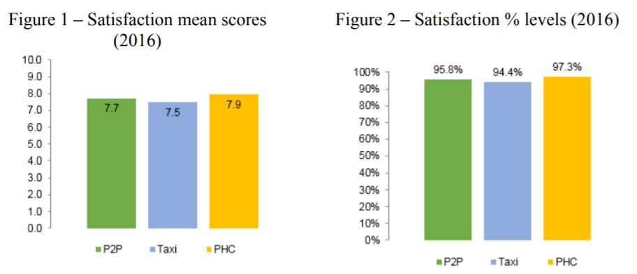 ptc-commuters-satisfied-with-taxi-and-private-hire-car-services