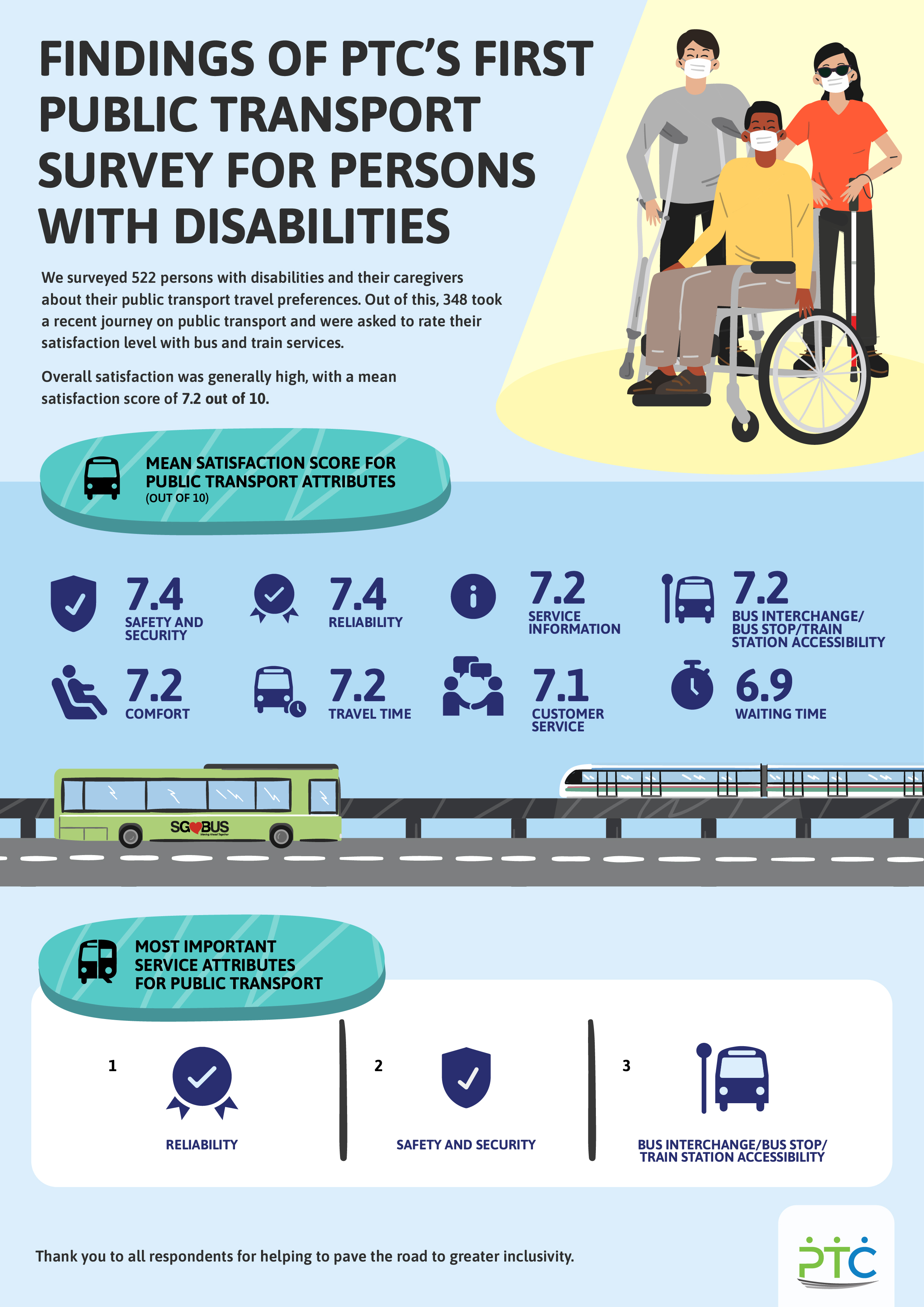 Findings of PTC's first Public Transport Survey for Persons with Disabilities